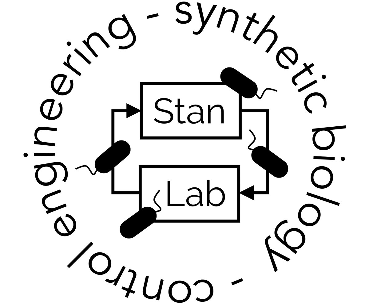 gbstan's tweet photo. I'm looking for a #theory #synbio PostDoc to join my group @ImperialBioeng asap to work on the theoretical design and analysis of lean biomolecular control systems. Part of a @RAEngNews 10 years-long challenge! Join us to help make #synbio more reliable and robust! Please RT. https://t.co/ir22u1xPPU