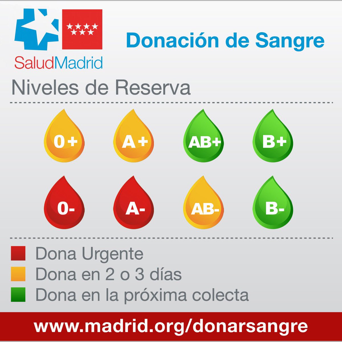 🔴 𝗘𝗡 𝗔𝗟𝗘𝗥𝗧𝗔 𝗥𝗢𝗝𝗔 𝟬- 𝗬 𝗔-
▶️Las reservas de #sangre <a href="/ComunidadMadrid/">Comunidad de Madrid</a> siguen bajando. Están por debajo de las 3.500 bolsas cuando deberíamos tener +5.000.
Dona ya en👉🏼 comunidad.madrid/servicios/salu…

✅ATENCIÓN: <a href="/Madridonasangre/">Centro de Transfusión🩸</a> abre el festivo 15 de mayo de 8:30 a 21 h.