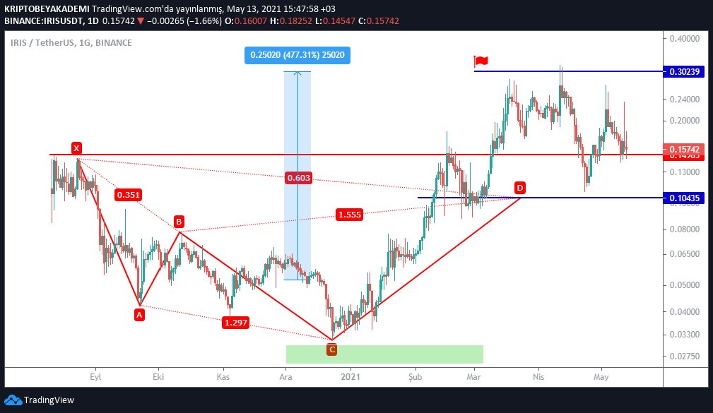 AkademiBey's tweet photo. #IRISUSDT Formasyon takibi ile 2. hedef sonrası %477 kar verdi düzeltme yapıyor

#BTC #bnb #Ont #XEM #XLM #shiba #bitci #kriptopara  #altcoins #Binance #DeFi #xrp #doge #srm #neo #XTZ #TRX #ShibaSwap #ShibaCoin #SXP https://t.co/BibL39qYCM