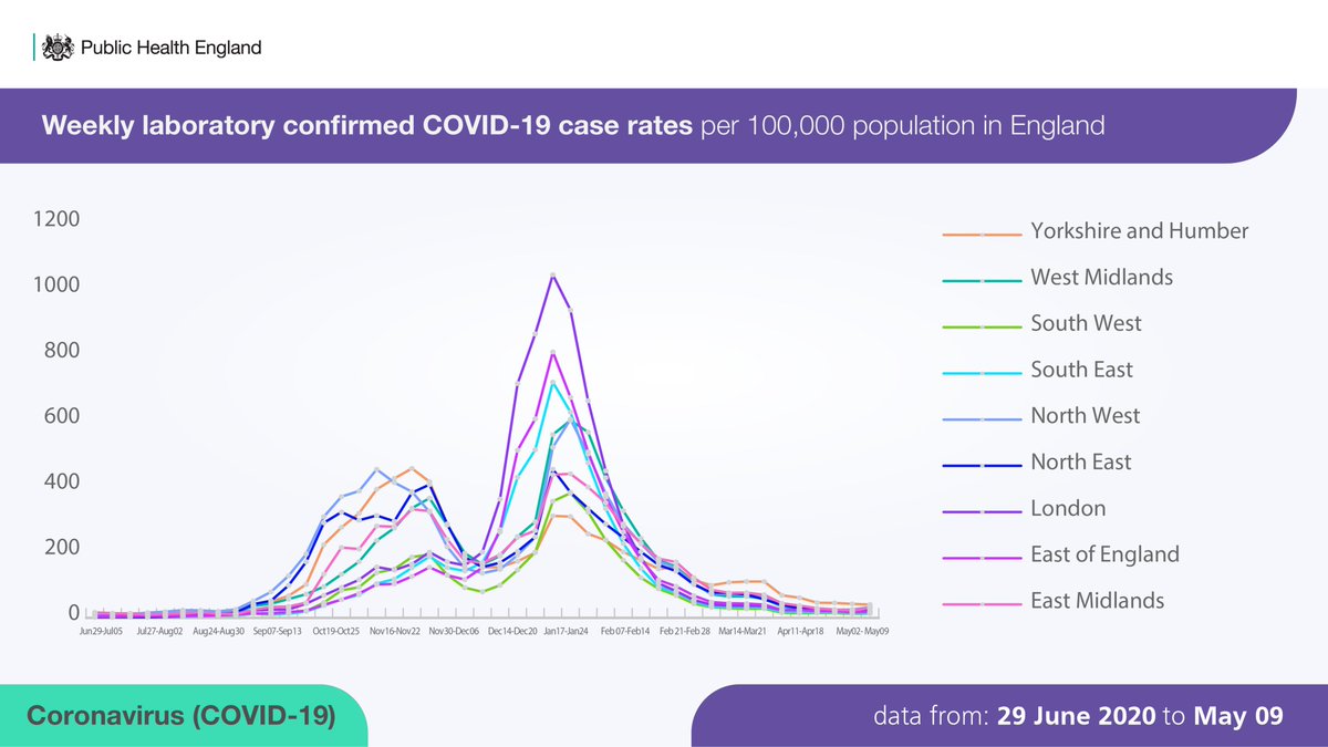 A graph showing weekly COVID-19 cases in England by region, with Yorkshire and Humber having the highest number of cases. 