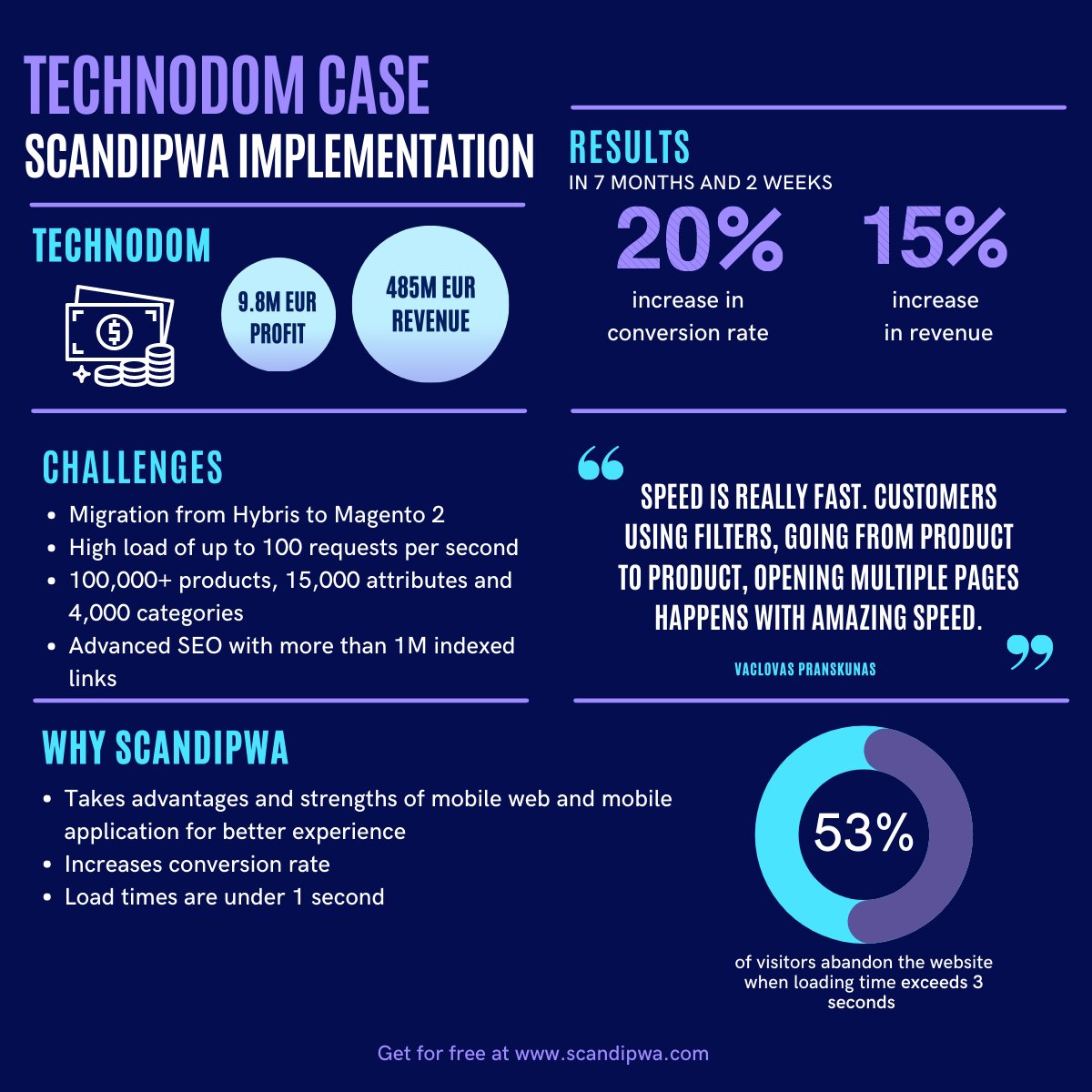 ScandiPWA makes e-commerce stores become number 1 by increasing the speed and conversion rate.
Go to scandipwa.com/?utm_source=tw… to learn more.