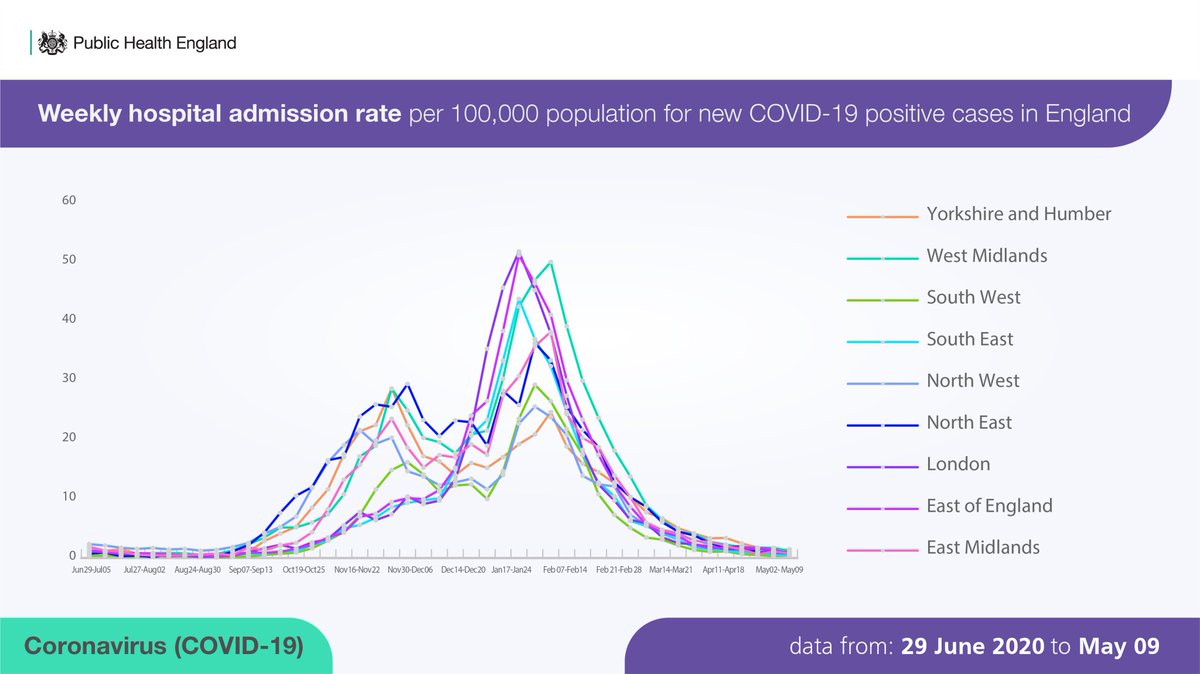 Graph showing weekly hospital admission rates for COVID-19, with Yorkshire and Humber showing the highest number of admissions. 