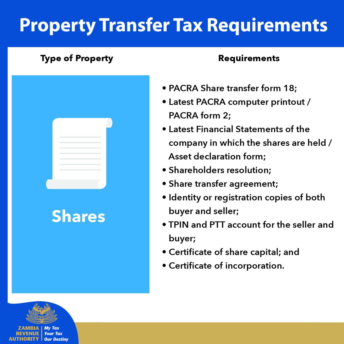 ZambiaRevenue's tweet photo. Do you know the Property Transfer Tax requirements? The Zambia Revenue Authority wishes to remind taxpayers of the required documents and information that should accompany the Property Transfer Tax return submission.
#TaxCompliance #ZRATax #Zambia #PropertyTransferTax https://t.co/L5TaDcoai6