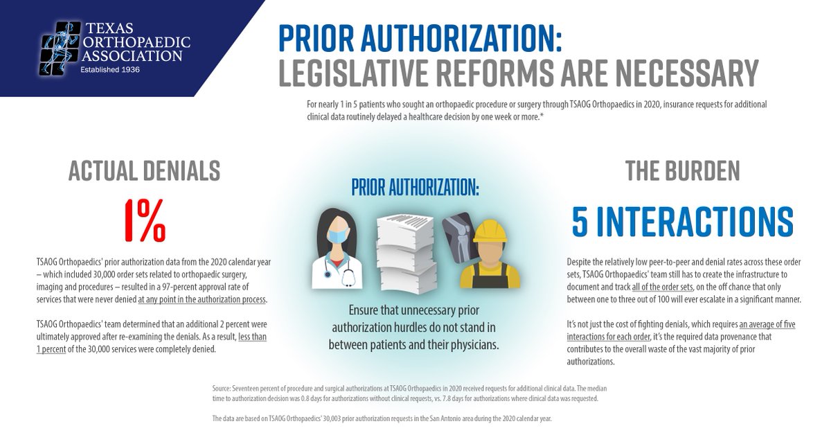 TXOrthoAssn's tweet photo. HB 3459 in the #txlege represents an important opportunity to decrease the prior authorization burden. Thanks to @DrGregBonnen @SenJaneNelson @DrBuckinghamTX for supporting this important concept.

@TSAOG_Ortho takes a look at prior auth in the San Antonio area in this graphic. https://t.co/mYvkBJuFOd