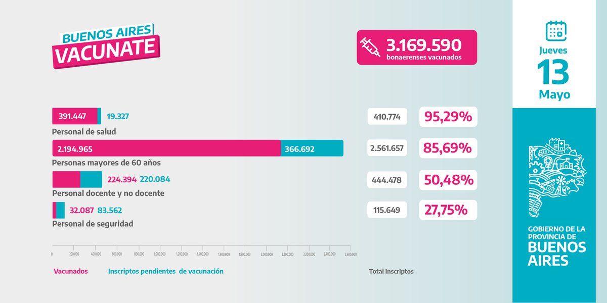 Compartimos el informe de la cantidad de personas vacunadas hasta el momento.

#BuenosAiresVacunate