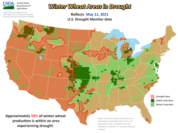 GrainStats's tweet photo. 🔥US Drought Monitor🔥
Grain Production Areas Experiencing Drought(+/- weekly change)
🌽Corn 24% (-2%)
🌱Soybeans 20% (-2%)
🌾Winter Wheat 34% (-1%)
🌾Spring Wheat 82% (0%) https://t.co/VL5Y78MC9b