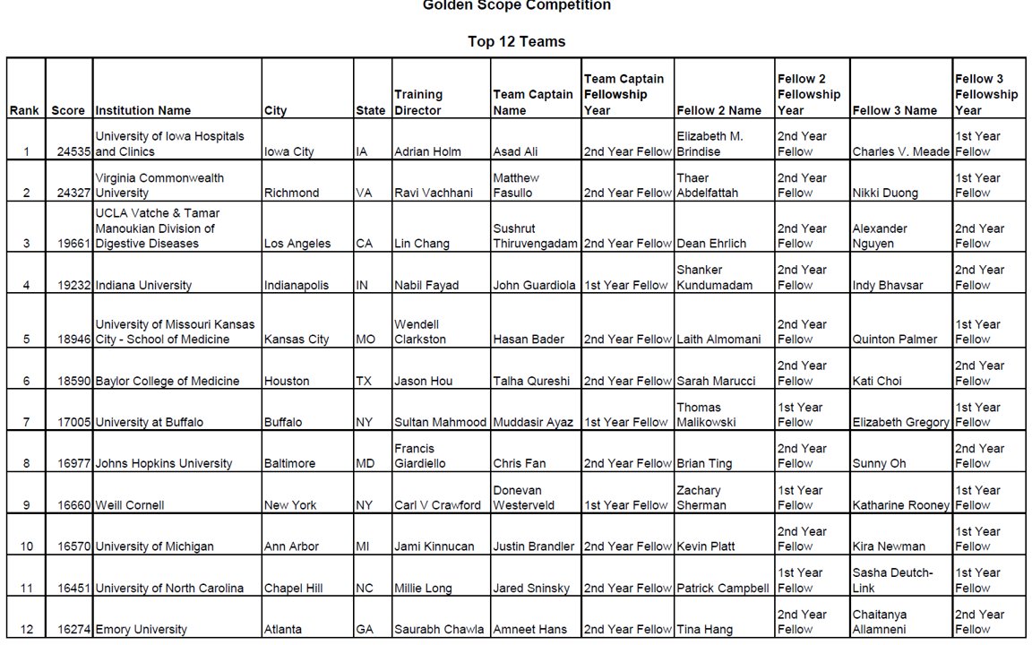 Congrats to @UNCGastro fellows @ptcampbe #SashaDeutsch-Link and #JaredSninsky for making the top 12 of the @ASGE #GoldenScope Competition! @MLongMD