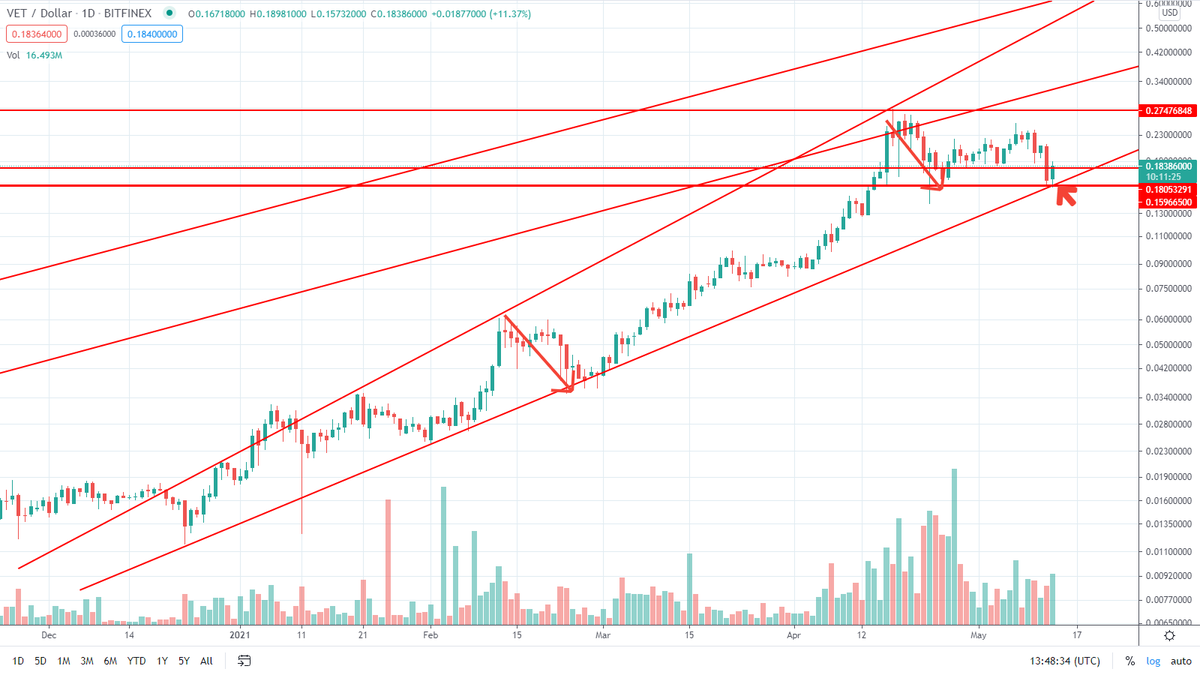 $VET nice bounce on volume - support structure solid