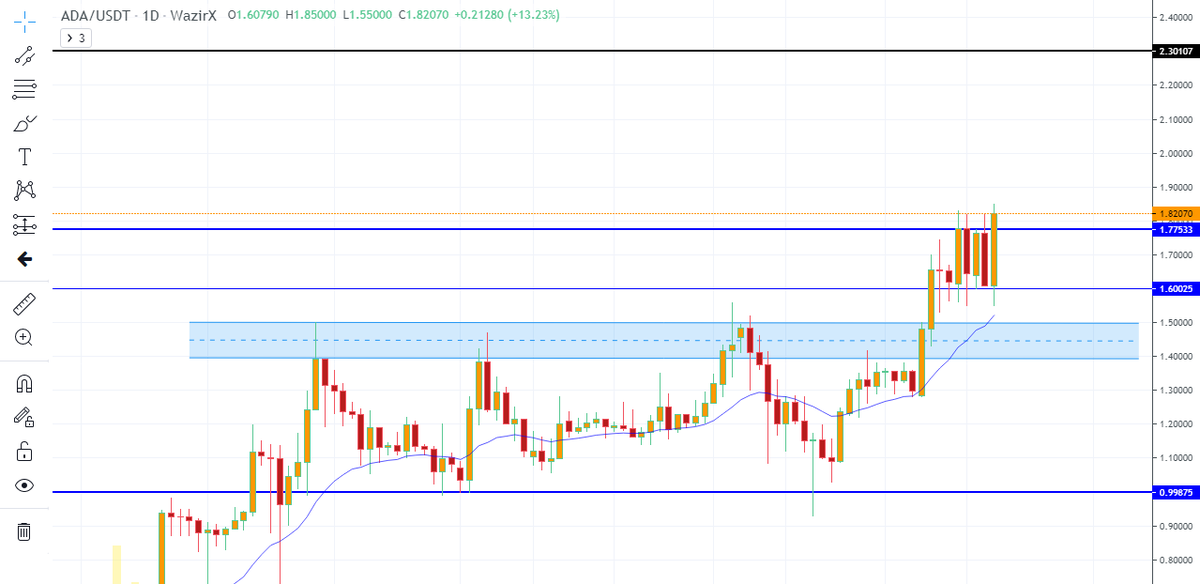 sumit123345's tweet photo. #ADA 
-it has given a #BREAKOUT 
-cmp is $1.8
-it can hit the target of $2.3 in days to come

#cryptocurrency #Crypto #cryptotwitter #Tradingview #TRADINGTIPS #TradingViewTips #tradingbot #BREAKOUTSTOCKS #nifty50 #StockMarket #StocksToWatch https://t.co/RS5kGTbhnc
