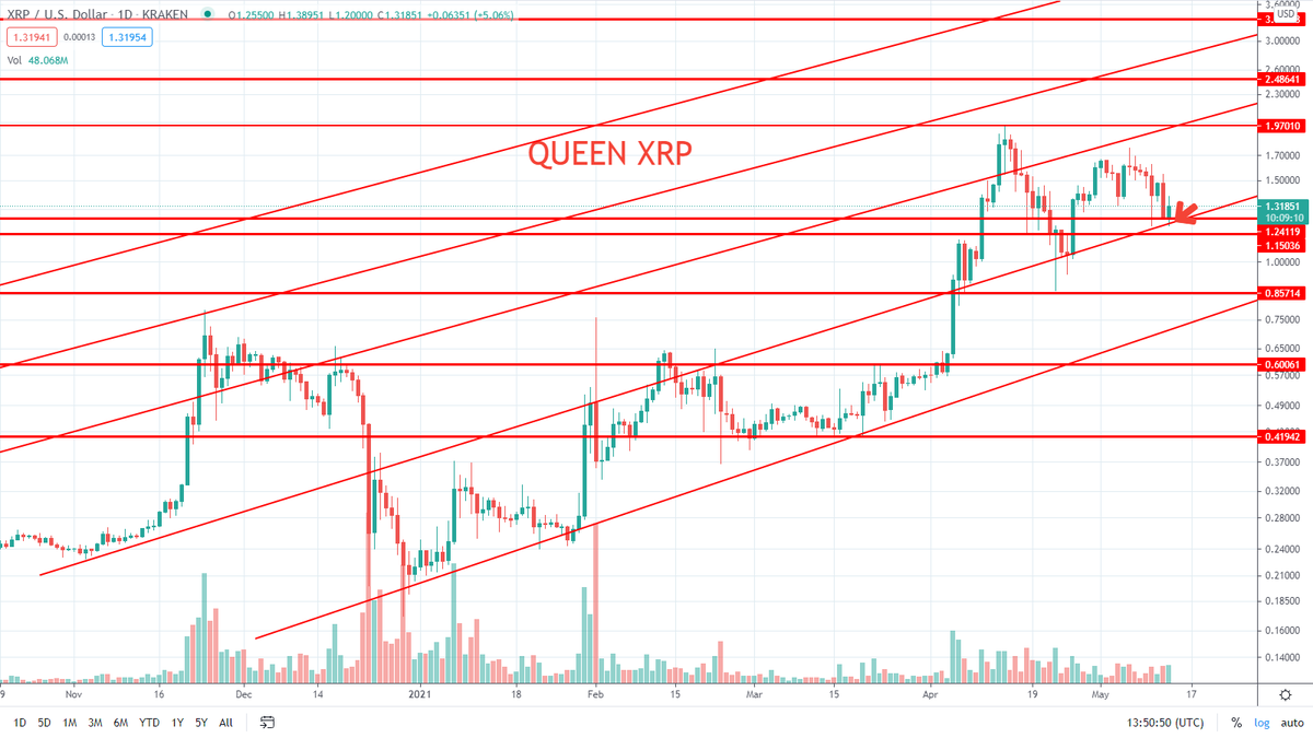360_trader's tweet photo. $XRP looks delicious off this guitar string ... no volume damage https://t.co/ftnQIlUQ1n