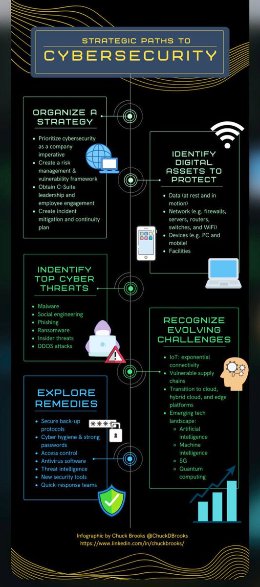 A more Strategic Path to #Cybersecurity via <a href="/ChuckDBrooks/">Chuck Brooks</a> 
#Security #Hackers #Databreach #Cybercrime #DataPrivacy #Ransomware #Cyberattacks #CSO #Infosec #Malware #CISO #CyberDefense #ITsecurity