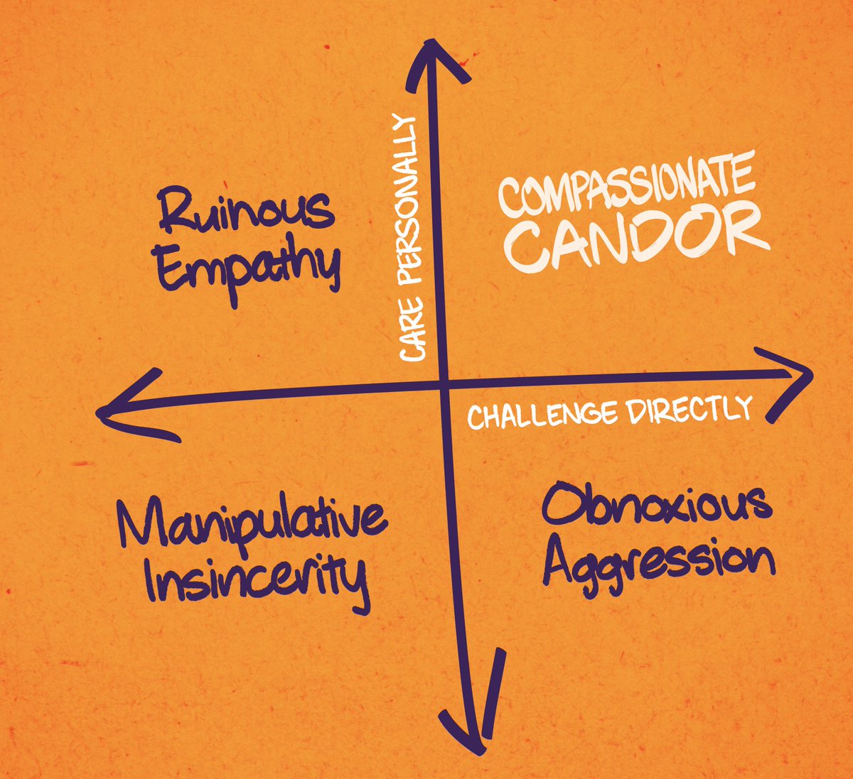 Think of #RadicalCandor as Compassionate Candor and the differences between brutal honesty and Radical Candor become much more clear...Compassionate Candor is about caring personally and challenging directly at the same time, not about being a jerk. 
Read: ow.ly/cSoe50ELjOu