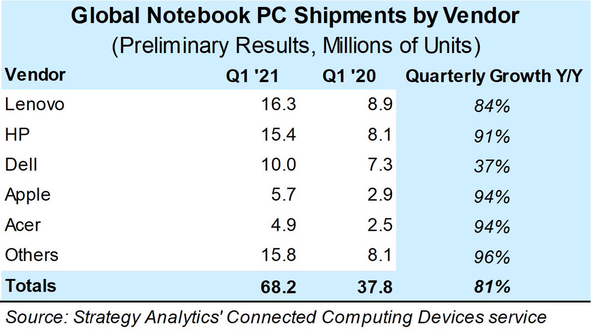 TIWireless's tweet image. Notebook shipments jump 81% y/y in Q1 2021 as hybrid working model takes hold and virtual school options remain
news.strategyanalytics.com/press-releases…

#LaptopPCs #Devices #Notebooks