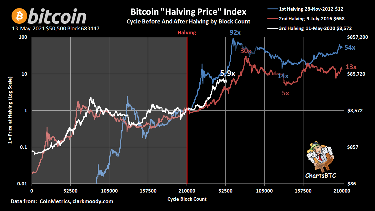 ChartsBtc's tweet photo. #bitcoin cycles by tops, bottoms, &amp; halvings https://t.co/miVwH0GTGr