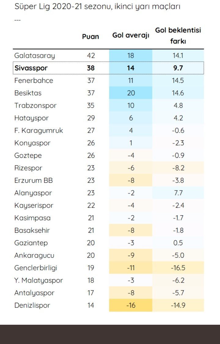 İlhan Palut, ligin ikinci yarısı BJK maçı ile Konyaspor kariyerine başladı ve bu süre de 18 maçta 7 beraberlik, 6 galibiyet, 5 mağlubiyet aldı. Ve ligin ikinci yarısındaki topladığımız puanlarla oluşan puan durumu.
Bu sezon net başarılı oldu İlhan hoca 💯🏅