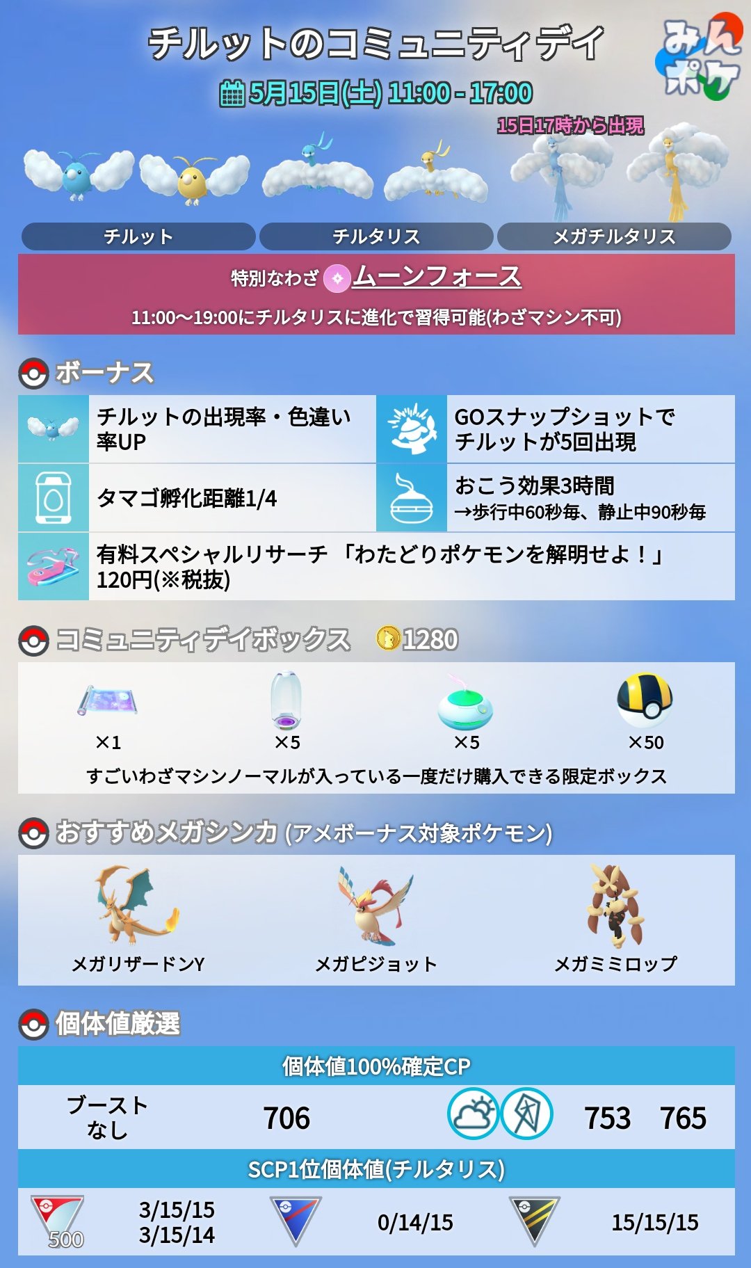 ポケモンgo攻略 みんポケ 今週末土曜日はチルットのコミュニティデイが開催予定です 開催期間 5月15日 土 11 00 17 00 特別な技 ムーンフォース ボーナス 孵化距離1 4 T Co Kj6z38afpj ポケモンgo ポケモンgo攻略 みんポケ 今週末土曜日はチルットのコミュニティデイが開催予定です 開催期間 5月15日 土 11 00 17 00 特別な技 ムーンフォース ボーナス 孵化距離1 4 T Co Kj6z38afpj ポケモンgo