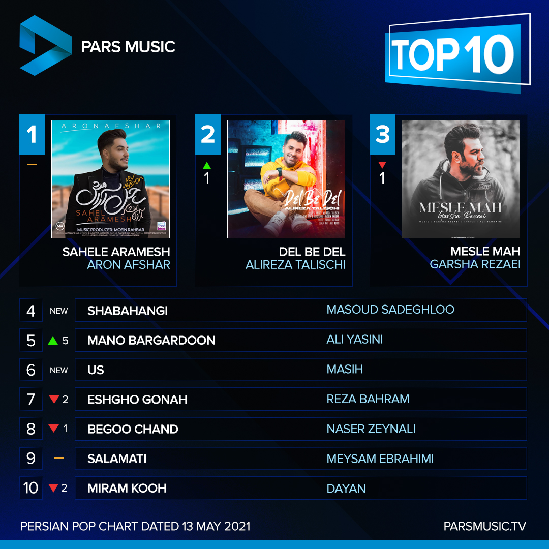 Pars_Music's tweet photo. امروز پنجشنبه ۲۳ اردیبهشت ۱۴۰۰ با دوازدهمین برنامه در خدمت شما هستیم. در این برنامه سعی شده تا ۱۰  آهنگ برتر پاپ فارسی در هر هفته را با توجه به بالاترین میزان پخش و دانلود به شما معرفی کنیم.

عضو کانال ما شوید تا اولین نفری باشید که از پخش آهنگهای جدید با خبر می شوید.

#ParsMusic https://t.co/4nof1tZvFV