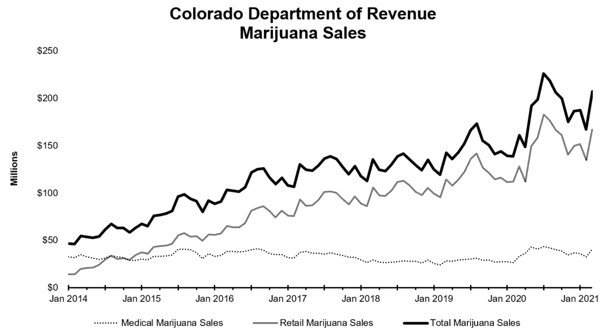 tomangell's tweet photo. WOW: Colorado retailers have already sold more than half a billion dollars worth of legal marijuana in the first three months of 2021.

$10.5 billion+ in cannabis sales since 2014.

That’s $1.7 billion in tax revenue for schools, infrastructure and more.

https://t.co/rZ1qni9ZZ5 https://t.co/m3BxBeI9nb