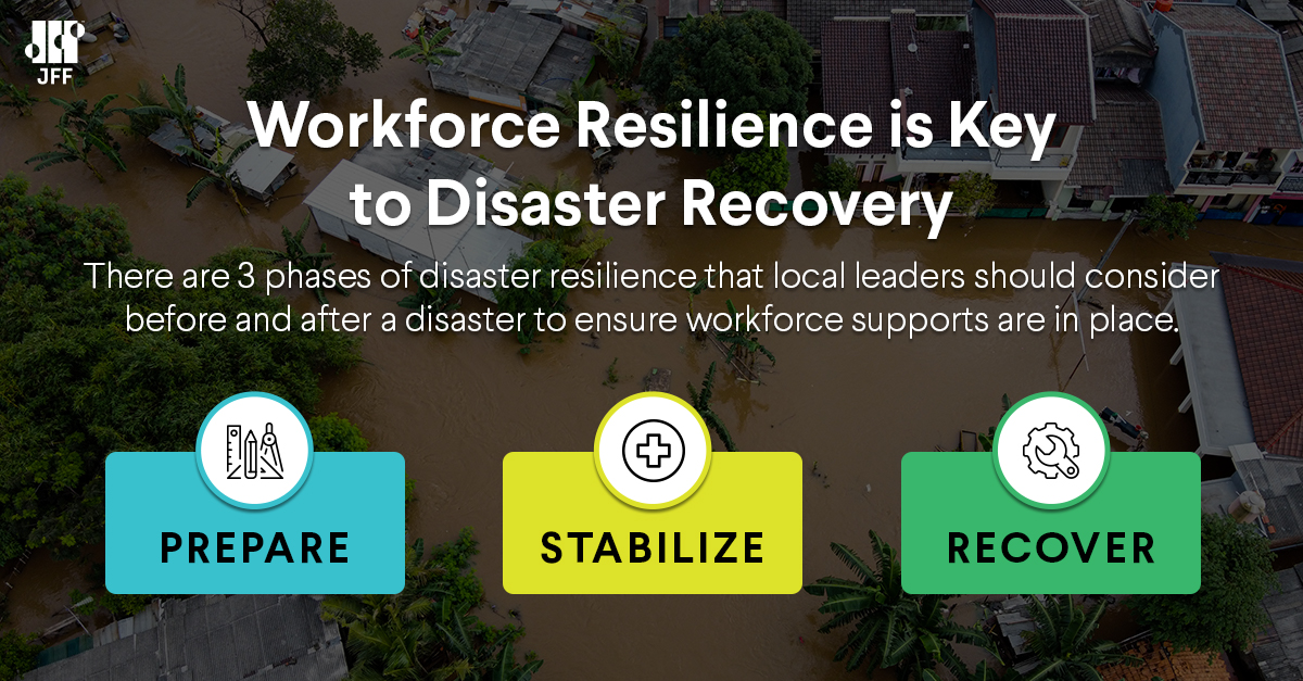 jfftweets's tweet photo. When it comes to disaster recovery in rural communities, workforce resilience is key. Here are 3 critical phases that JFF and @BloombergDotOrg recommend to local leaders for building long-term disaster resilience. Read the full report: https://t.co/8sGaVbDC3j https://t.co/z2D22ObUvP