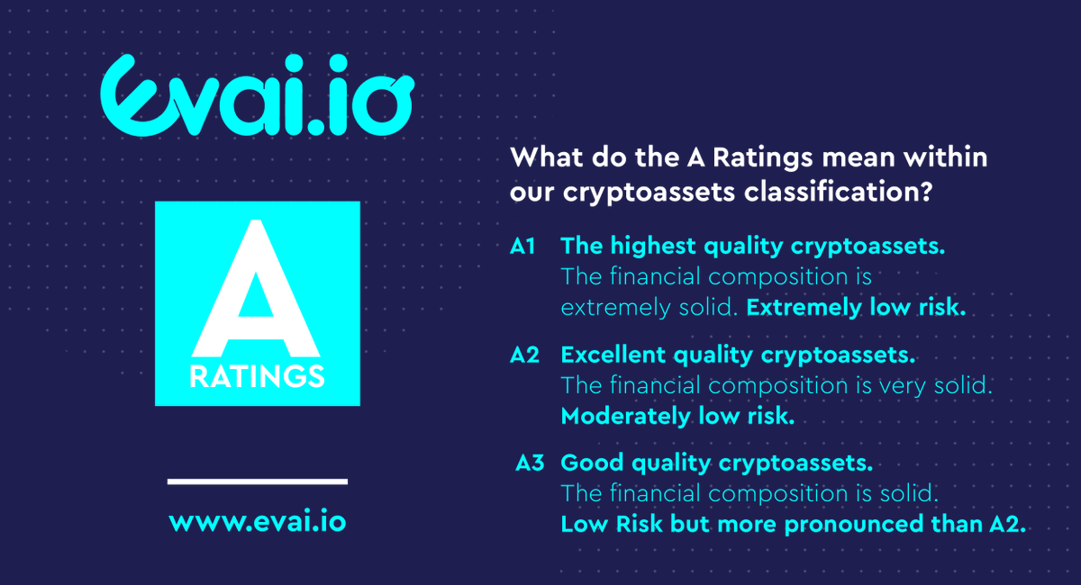 evai_io's tweet image. Easy to understand yet powered by very complex economic modelling and processed through AI and ML, the evai.io platform makes evaluating your next investment as easy as ABC.

Here we look at the breakdown of our A ratings ⤵️

#JoinTheEvailution