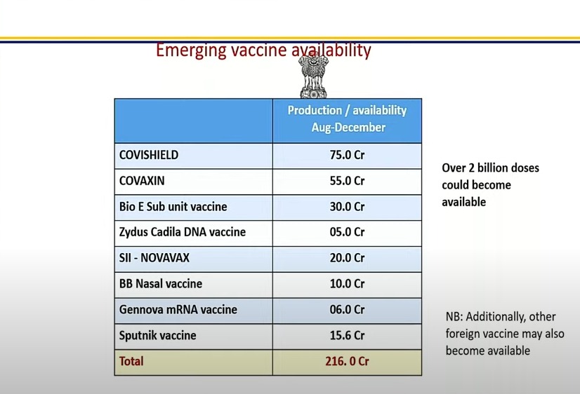 UPDATE on Vaccines
1. Over 216 crore doses of vaccines will be manufactured in India between August-December - for India and for Indians.

2. Any vaccine that is approved by FDA, WHO can come to India &amp; import license will be granted within 1-2 days; No import license pending.