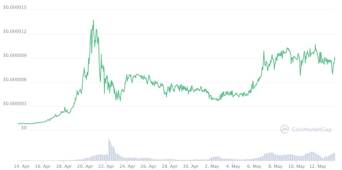 blindcatcrypto's tweet photo. THIS IS INCREDIBLE @SAFEMOON - LET'S TAKE THAT ZERO OUT FOR GOOD!!
CHECK PINNED POST FOR GIVEAWAY!!
@Andy__ZBG @ZBG_Exchange 
#bitcoinnews #cryptotwitter #ElonMusk #safemoon #Ethereum #Algorand #dogecoin #CryptocurrencyNews  #altcoins  #Bitcoin  #Binance #CryptoNews #Crypto #ZBG https://t.co/rRWgLp6QEk