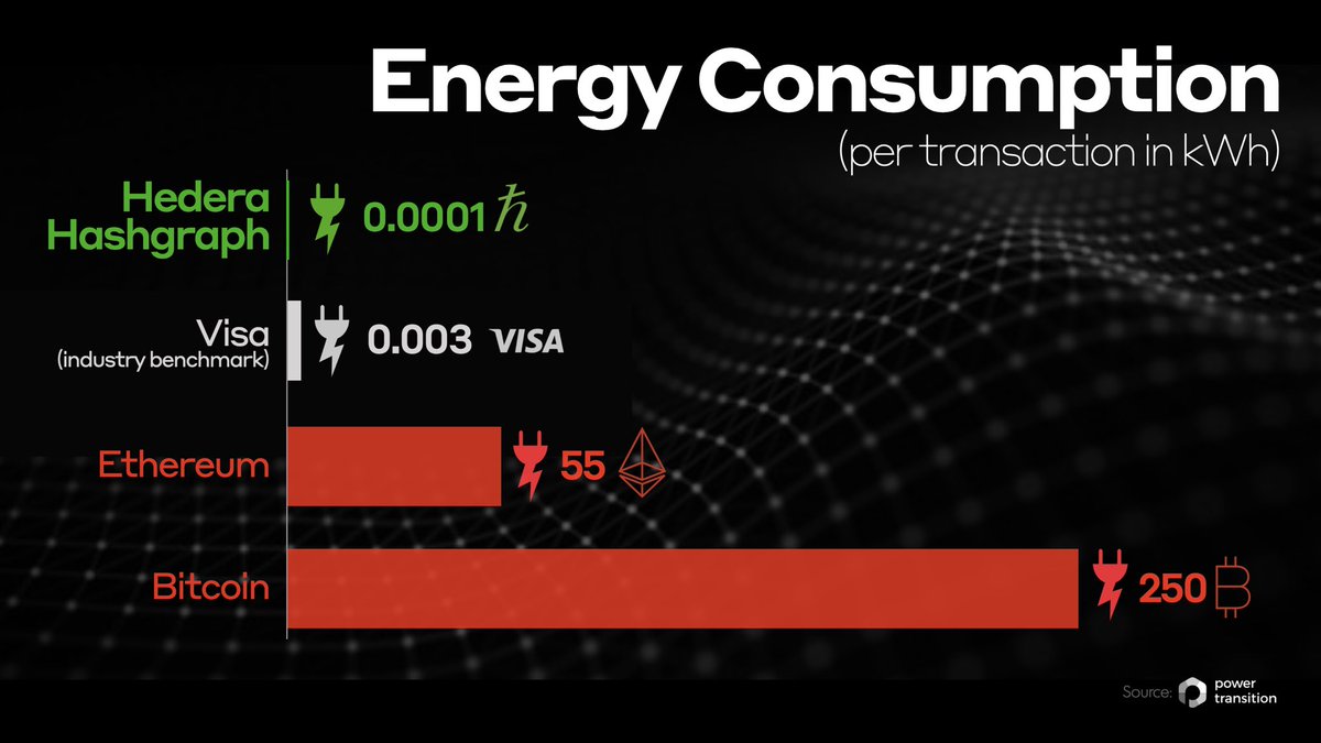 <a href="/elonmusk/">Elon Musk</a> Thrilled to be partnered with <a href="/hedera/">Hedera</a> - a better blockchain that’s environmentally friendly for @tesla <a href="/elonmusk/">Elon Musk</a> and planet earth. 
Hello Future.
Build a sustainable future on <a href="/hedera/">Hedera</a> $HBAR