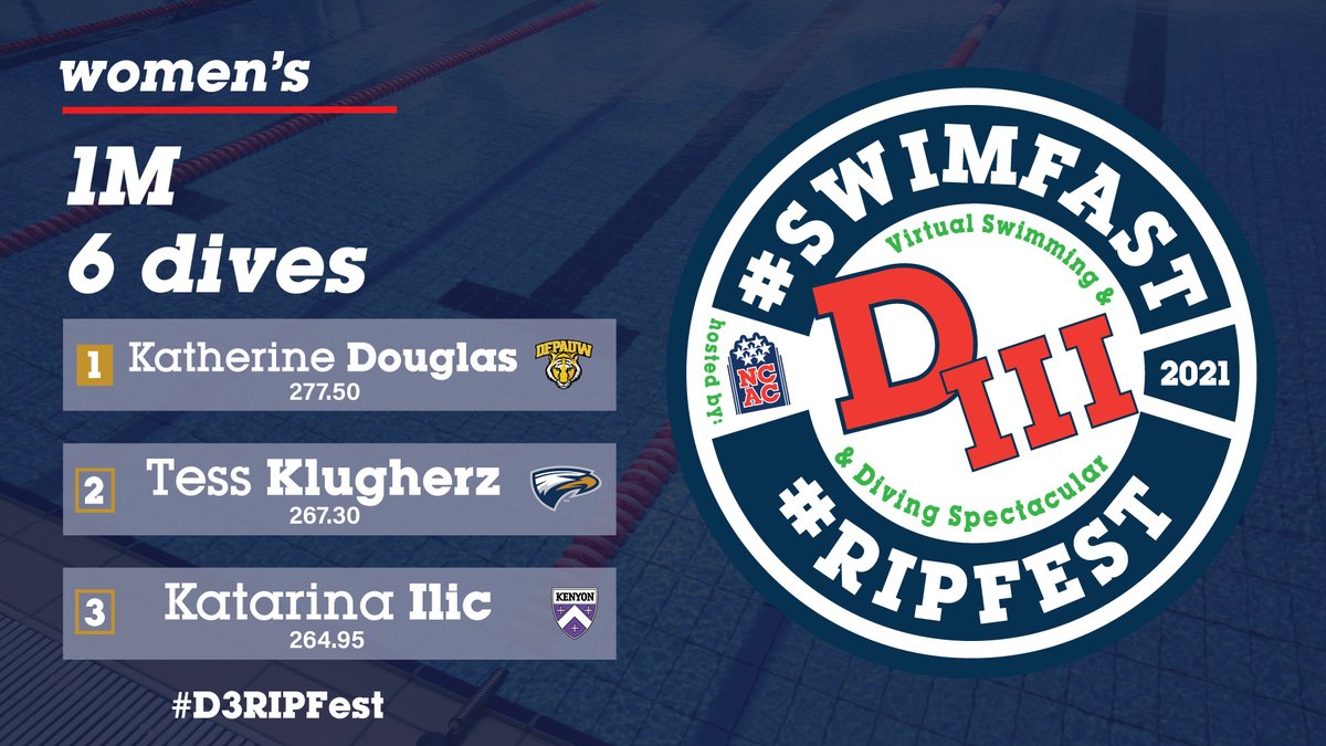 NCAC's tweet photo. 2021 Virtual Division III Swim & Dive Spectacular #Swimfast #Ripfest
Women's 1M Dive
50 free
📊: https://t.co/eP068XtA7a https://t.co/Vu2UvEAJJg