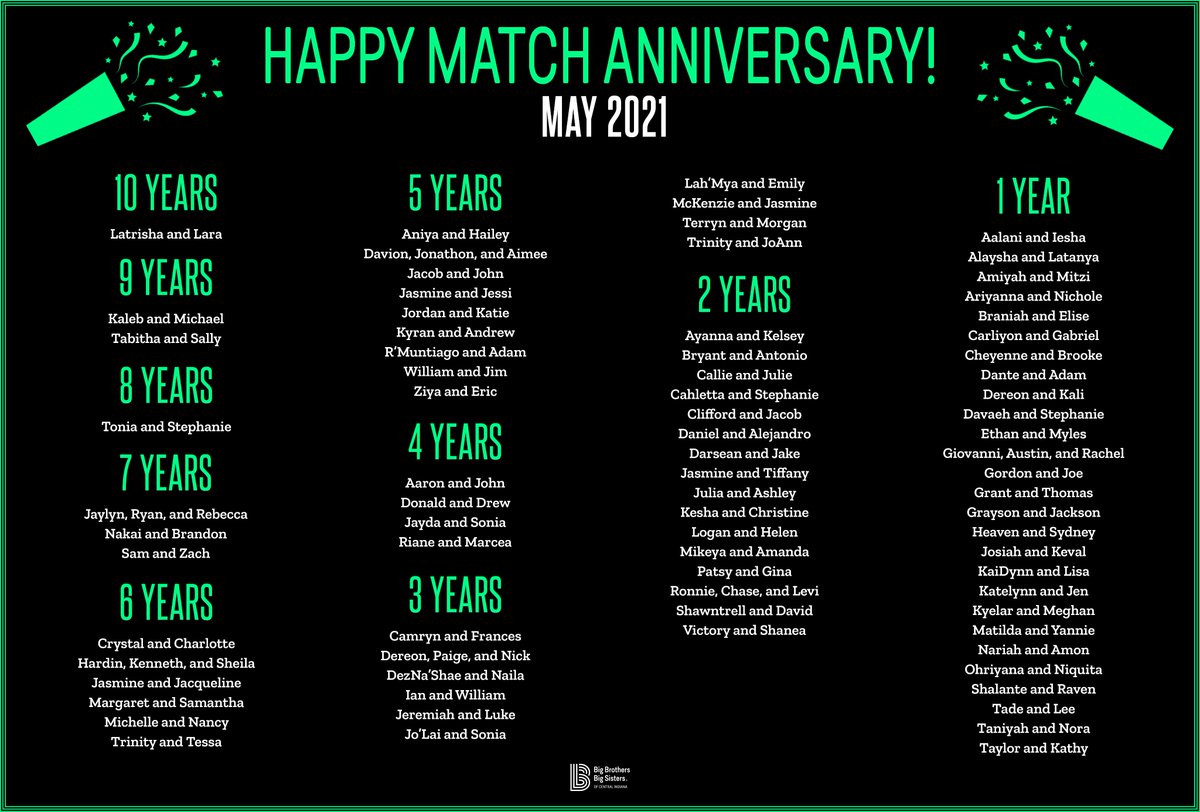 Congrats to the Littles and Bigs celebrating match anniversaries this month! Some fun facts about these matches:

* 80 matches celebrating anniversaries.
* These 80 matches = a combined total of 244 years of friendship.
* 9 of these matches are graduating from BBBSCI this year!