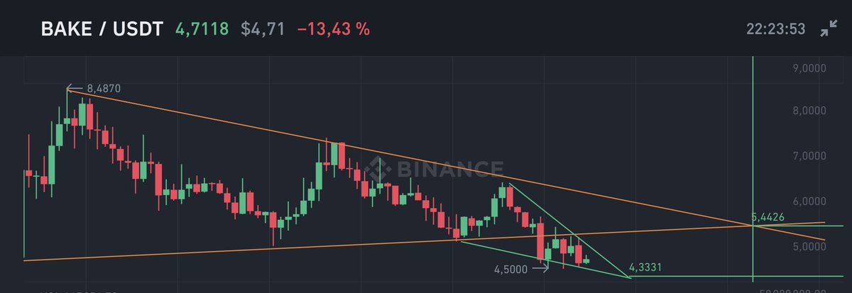 cryptoMPC's tweet image. $BAKE arrive en fin de tendance baissière dû aux annonces de @elonmusk (triangle vert) soit ça remonte dans le range précédent (triangle orange) soit ça casse et ça ne va pas être joli à voir. Dans tous les cas le projet est assez solide pour hold quelques semaines de plus.