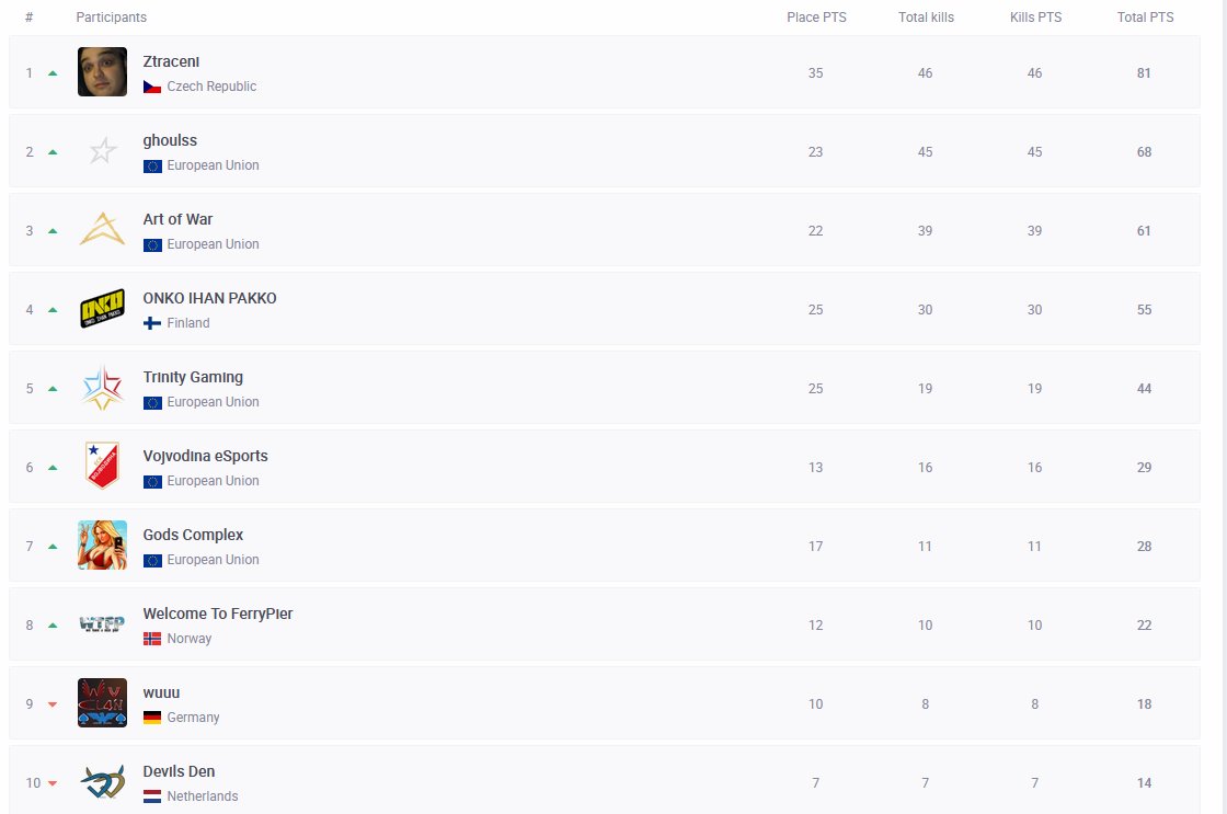 PCS Round 1 ✅

<a href="/TNT_GamingEU/">Trinity Gaming</a> <a href="/HumakoPUBG/">Humako</a> <a href="/DonVycious/">TNT_Vycious</a> #AmoRoso