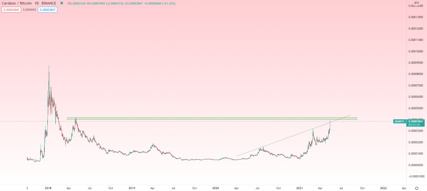 cardano