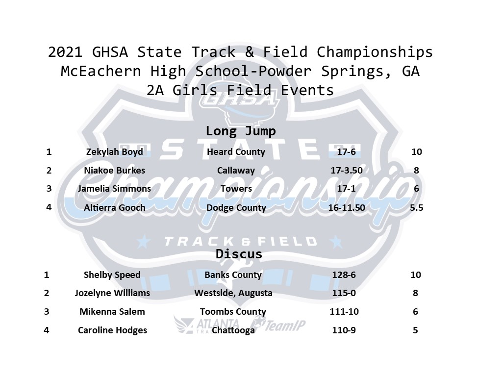 GHSA (@officialghsa) on Twitter photo Track & Field | 2A Girls
Girls Long Jump & Discus
Congratulations to Zekylah Boyd of #HeardCo, the #2AGirls Long Jump 🏆!
In #2AGirls Discus, Shelby Speed of #BanksCo claims the top spot!
<a href="/ATLtrackclub/">Atlanta Track Club</a> Track & Field | 2A Girls
Girls Long Jump & Discus
Congratulations to Zekylah Boyd of #HeardCo, the #2AGirls Long Jump 🏆!
In #2AGirls Discus, Shelby Speed of #BanksCo claims the top spot!
<a href="/ATLtrackclub/">Atlanta Track Club</a>