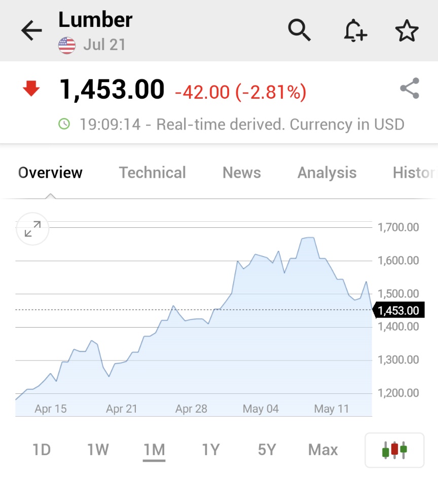 Investingcom's tweet image. *LUMBER LIMIT DOWN
