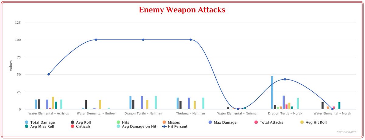 CritHistoria's tweet photo. Only a couple encounters last night, but I did panic a little bit that there may be a TPK when the party ran into a dragon turtle 😱 Track your own stats at https://t.co/nbPJWnNOqs #ttrpgsolidarity #ttrpgfamily #dnd #dungeonsanddragons #ttrpg https://t.co/nn3Vpg6ynD