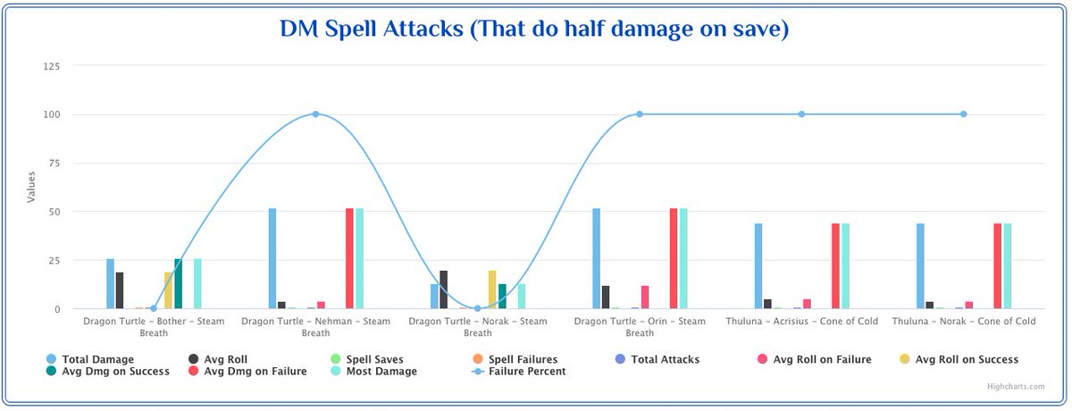 CritHistoria's tweet photo. Only a couple encounters last night, but I did panic a little bit that there may be a TPK when the party ran into a dragon turtle 😱 Track your own stats at https://t.co/nbPJWnNOqs #ttrpgsolidarity #ttrpgfamily #dnd #dungeonsanddragons #ttrpg https://t.co/nn3Vpg6ynD