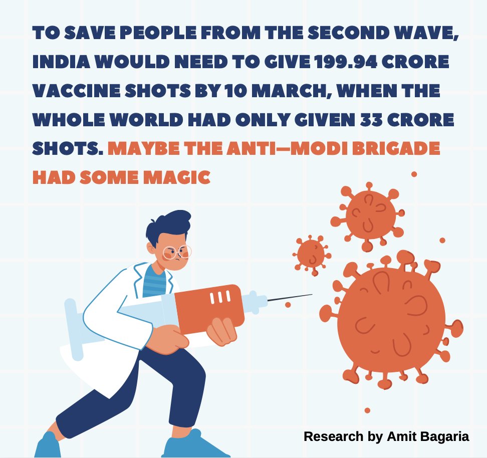 amitbagaria12's tweet image. .
As per the #AntiModiBrigade to save people from the #SecondWave MODI should have given 6.06 times the no. of #COVID19Vaccination shots by 10th March as the whole world had given until then
.
JAI HO and #eidmubarak2021 to @RahulGandhi @ArvindKejriwal 
 #Eidmubarak #EidUlFitr 
.