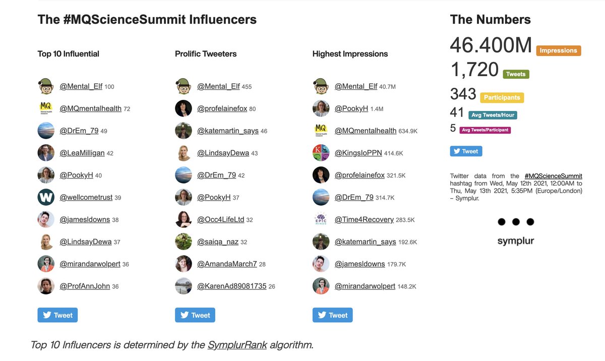 Mental_Elf's tweet photo. 🌟#MQScienceSummit 🌟
Twitter Analytics for 12-13 May 2021:
343 people
Sent 1,720 tweets
>46 million Twitter impressions!!!
Thanks+ to all the tweeters!
@profelainefox @katemartin_says @LindsayDewa @DrEm_79 @PookyH @Occ4LifeLtd @saiqa_naz @AmandaMarch7 @KarenAd89081735 https://t.co/kF2nzoKhC2