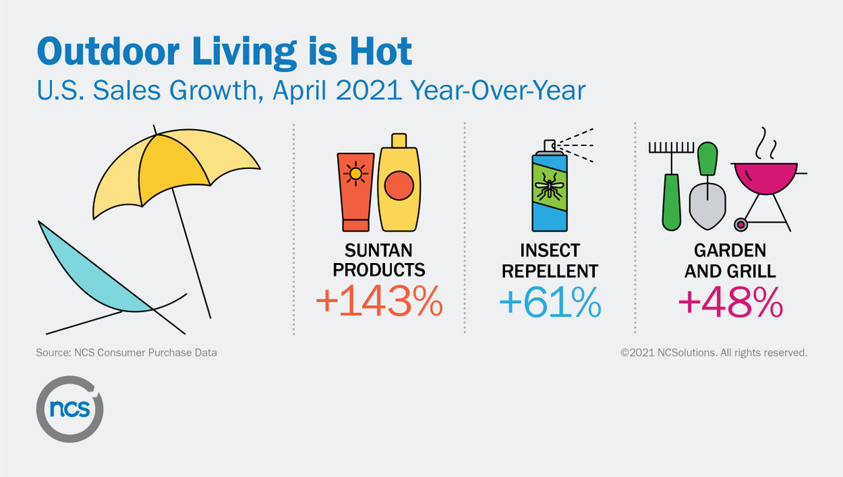 carl_spaulding's tweet photo. Among the list of growing CPG categories this past April were outdoor essentials, up 22% YOY in April. Items like sunblock, insect repellent, and garden and grill products are all flying off the shelves as consumers gather outdoors. https://t.co/85Y6At9DU3 #CPGTrends #Outdoor https://t.co/8ks7ZyrJGb
