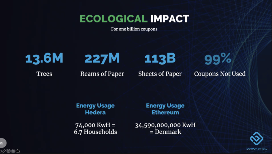 TheCouponBureau's tweet photo. Reducing waste with the help of @hedera 

#universal #digital #coupons #dlt https://t.co/c1TYsoASqc
