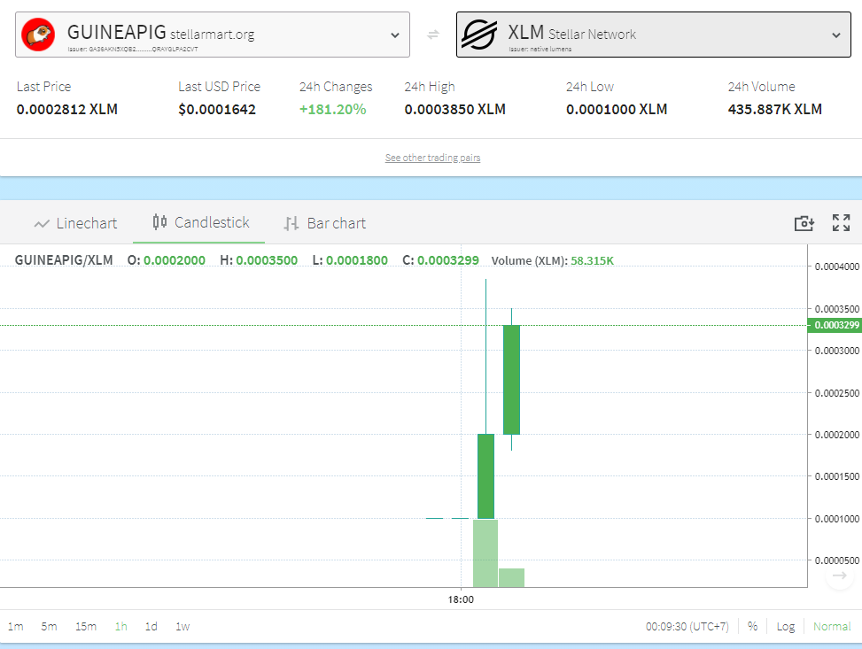 StellarMartOrg's tweet photo. 🏳️‍🌈GUINEAPIG is pumping on Stellar DEX
Don't miss the train!😭
Buy now!
StellarTerm : https://t.co/ixJiQRe0zW
Lobstr : https://t.co/yu7QJDBcJN
Stellarport : https://t.co/FjsMXqOQRR
Website : https://t.co/9yc3sxRgNX
#guineapig https://t.co/mAB7FvyA8n
