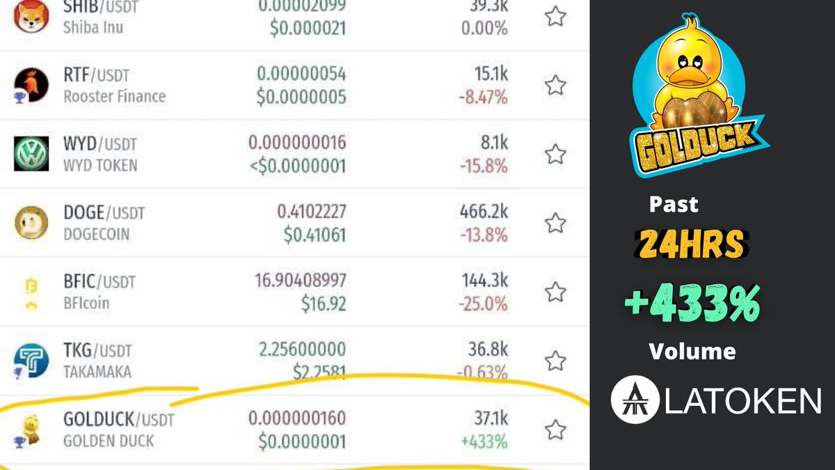 golducktoken's tweet image. Wow, 433% increase in volume for #GOLDUCK on the 
@latokens exchange. The Golduck army is relentless! 🐥🎉

🎁Make sure you take the opportunity to
Earn #GOLDUCK 🪂👉go.latoken.com/5lk

Earn a share of 300 billion tokens in TC 📈go.latoken.com/5ku
#Airdrops #giveway