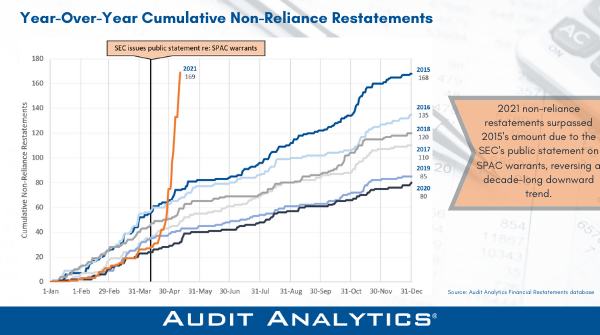 AuditAnalytics's tweet photo. Non-reliance #restatements have already hit a seven year high in 2021 after the #SEC issued a public statement on #SPAC warrants.
#financialrestatements #SPACs #SPACwarrants #auditanalytics https://t.co/0EVyKsPrEF