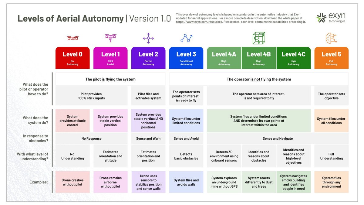 VelodyneLidar's tweet photo. #AutomatedWithVelodyne integrator @ExynTech created a chart outlining the different levels of #AerialAutonomy that we think is pretty keen! 😉 See their full white paper about #autonomy levels for #drones here: https://t.co/HMLeEMJ5rM
#VelodyneLidar #lidar #UAV https://t.co/IJiYVV9ESp