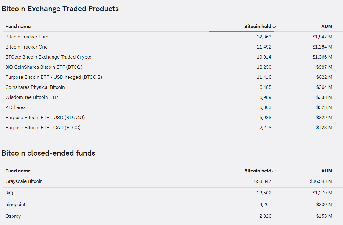 Added 21Shares and CoinShares #Bitcoin funds to our aggregate fund flow data which totals 814,000 BTC. Bulk of funds are now covered. Please let me know if there are any more to add (Galaxy coming) <a href="/mad_etf/">Bitcoin ETF Business Review</a> <a href="/dannylmasters/">Danny Masters</a> @21Shares_ <a href="/CoinSharesCo/">CoinShares</a> 

bytetreeam.com/bitcoin-flows