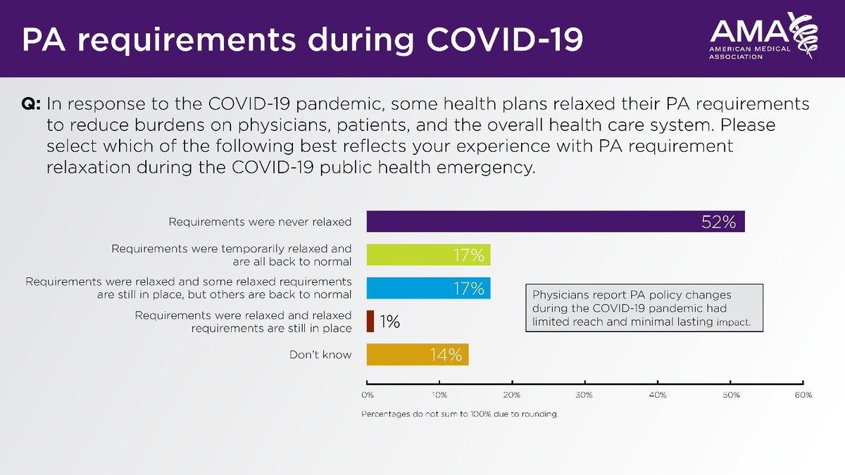 As COVID-19 case surges threatened to overwhelm the US health system, physicians faced onerous, business-as-usual insurer policies on top of a public health emergency. Read about how #PriorAuthorization burdens march on, even during #COVID19 bit.ly/2QeE1cL #FixPriorAuth