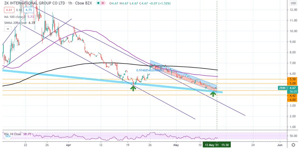 ZK International (ZKIN) continued to enjoy strong trendline support around the $4.60-$.70 level. The stock appears to have bottomed again after pulling back from Wednesday’s attempted rebound.

$ZKIN #StocksToWatch