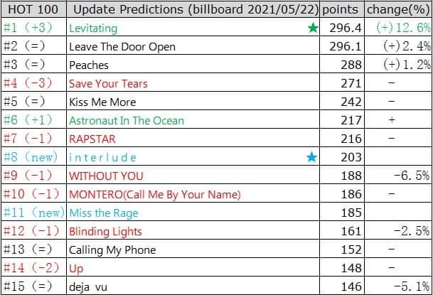 alejandroblncof's tweet photo. Segun predicciones Levitating de Dua Lipa subirá al número 1 en el Hot 100 la otra semana. Se nos viene el primer #1 para nuestra reina😭😭😭♥️ #StreamLevitating https://t.co/D5F5zkKVBH
