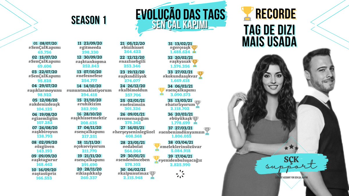 SCKsupport's tweet photo. Hoje estreia o teaser da 2ª temporada de #SenÇalKapımı 🥰 Para lembrar o sucesso que foi a season 1, confira aqui todas as tags, quantidade de tweets e o TOP10 tags de dizi mais usadas, onde somos donos dos recordes dentre todas as dizis da Turquia! Preparados para #SÇK2Sezon? https://t.co/TbGvhXvMiC