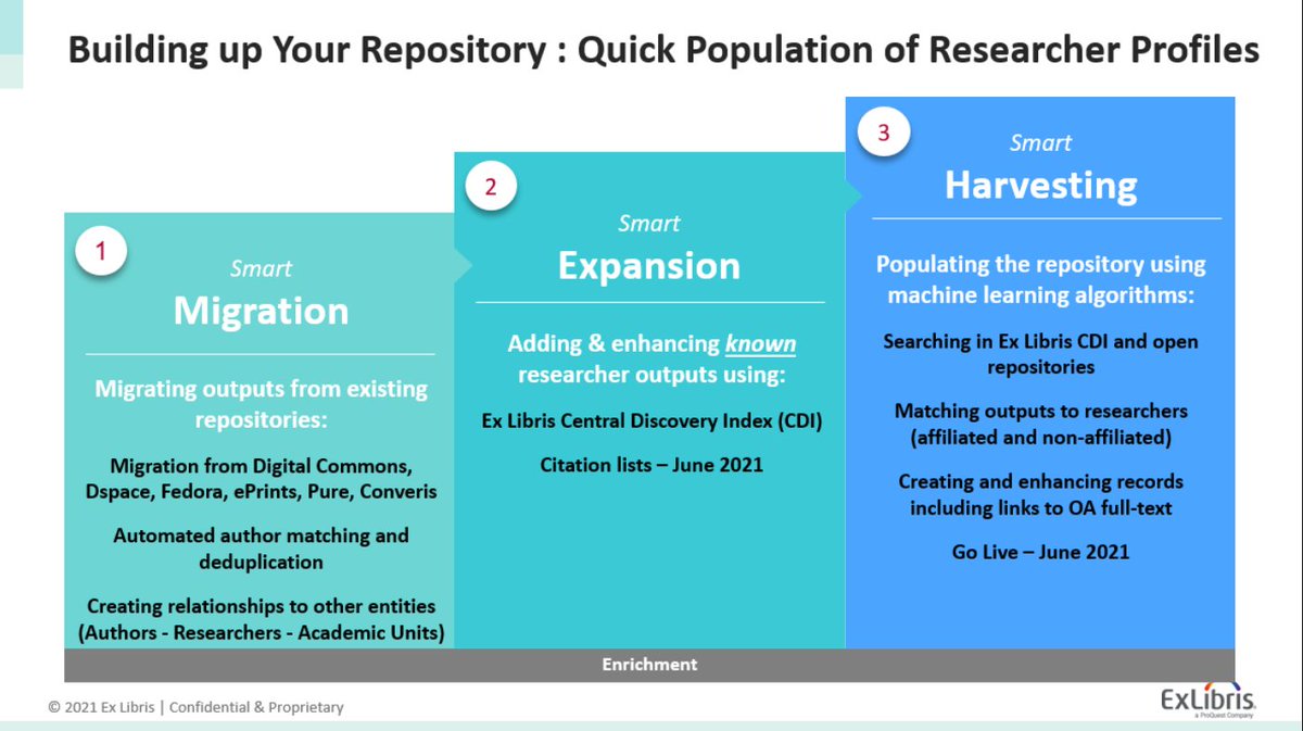 ExLibrisGroup's tweet photo. Ad Alter focuses on how you can be "smart" about building up your repository and quickly populate researcher profiles. Migration. Expansion. Harvesting. #ELUNA2021 #Esploro https://t.co/Y9c28KLe8b